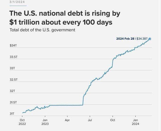 Amerikaning davlat qarzi har 3,5 soatda 1 mlrd dollarga o‘smoqda