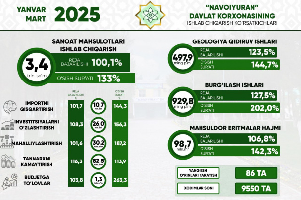  “Navoiyuran” davlat korxonasi ishlab chiqarish rejasini ortig‘i bilan bajardi