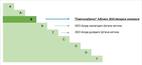 “O‘zmetkombinat” CDP xalqaro baholash tizimida ikki pog‘ona yuqorilab, “B” darajasiga erishdi