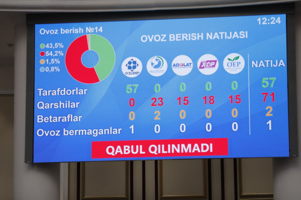 To‘rtta partiya birlashib, O‘zLiDeP kiritgan qonunni o‘tkazmadi