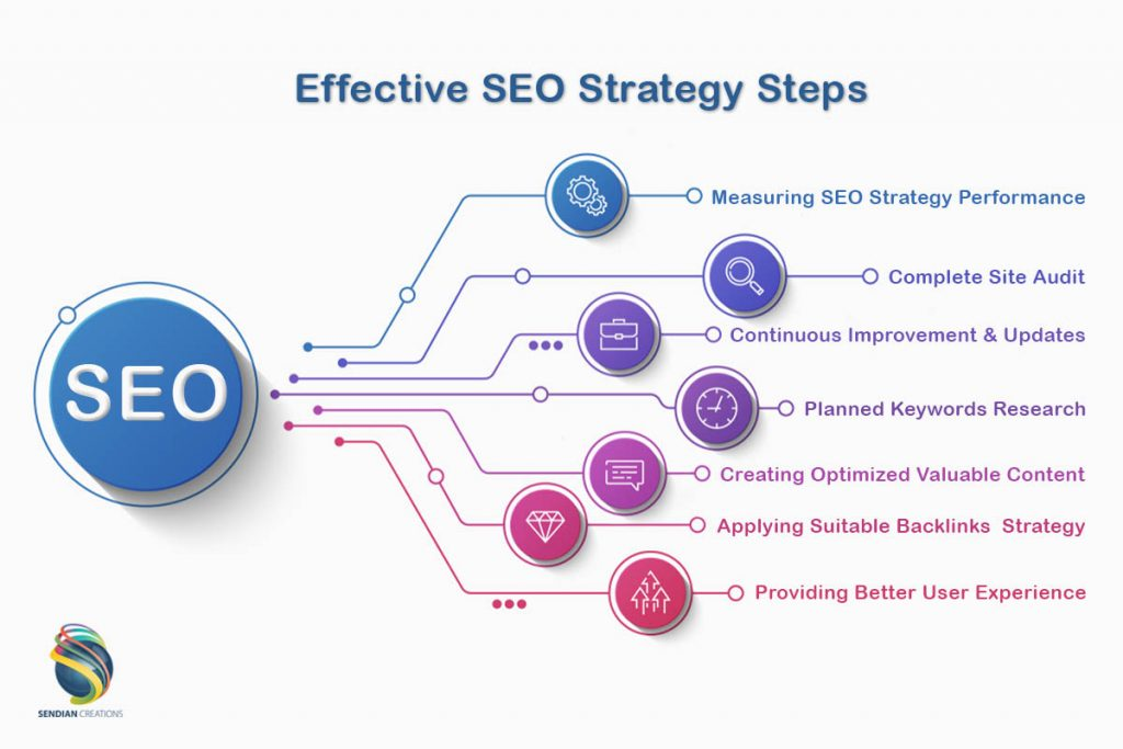 SEO strategiyalari: nima yaxshi ishlaydi?